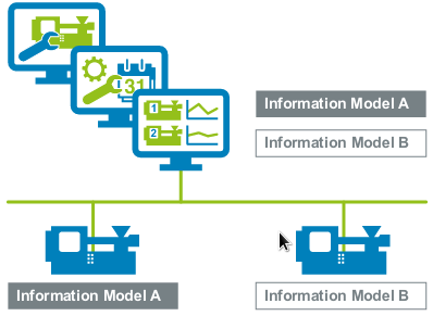Maschine Information Model